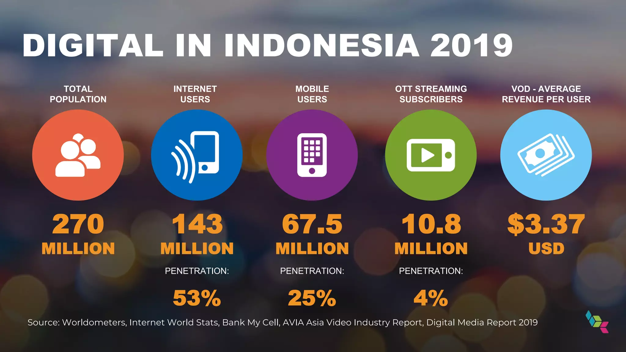 DIGITAL IN INDONESIA 2019
270
MILLION
143
MILLION
PENETRATION:
53%
Source: Worldometers, Internet World Stats, Bank My Cell, AVIA Asia Video Industry Report, Digital Media Report 2019
67.5
MILLION
PENETRATION:
25%
10.8
MILLION
PENETRATION:
4%
$3.37
USD
TOTAL
POPULATION
INTERNET
USERS
MOBILE
USERS
OTT STREAMING
SUBSCRIBERS
VOD - AVERAGE
REVENUE PER USER
 