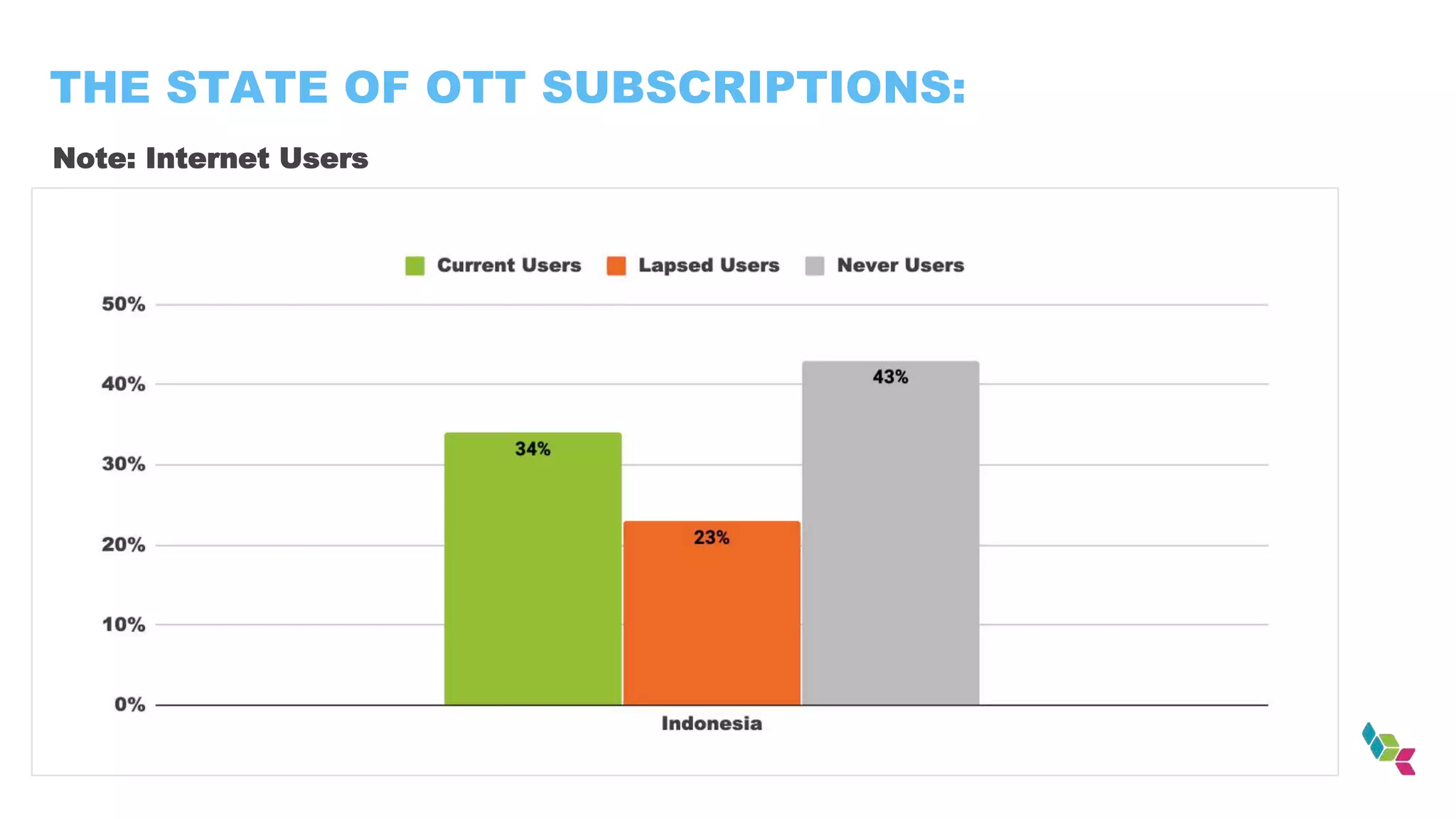 THE STATE OF OTT SUBSCRIPTIONS:
Note: Internet Users
 