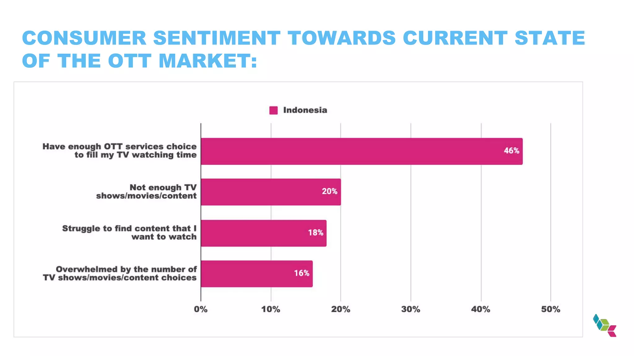 CONSUMER SENTIMENT TOWARDS CURRENT STATE
OF THE OTT MARKET:
 