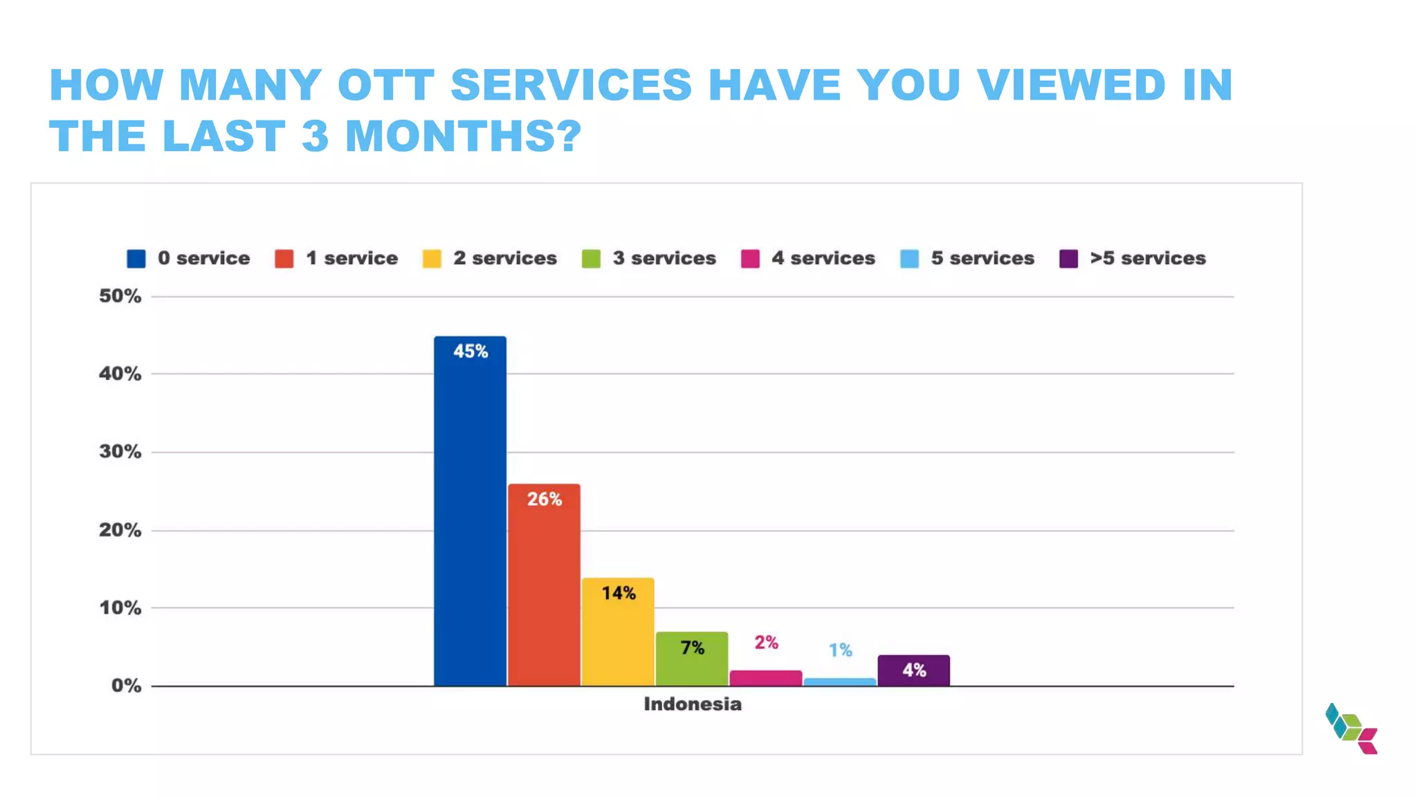 HOW MANY OTT SERVICES HAVE YOU VIEWED IN
THE LAST 3 MONTHS?
 
