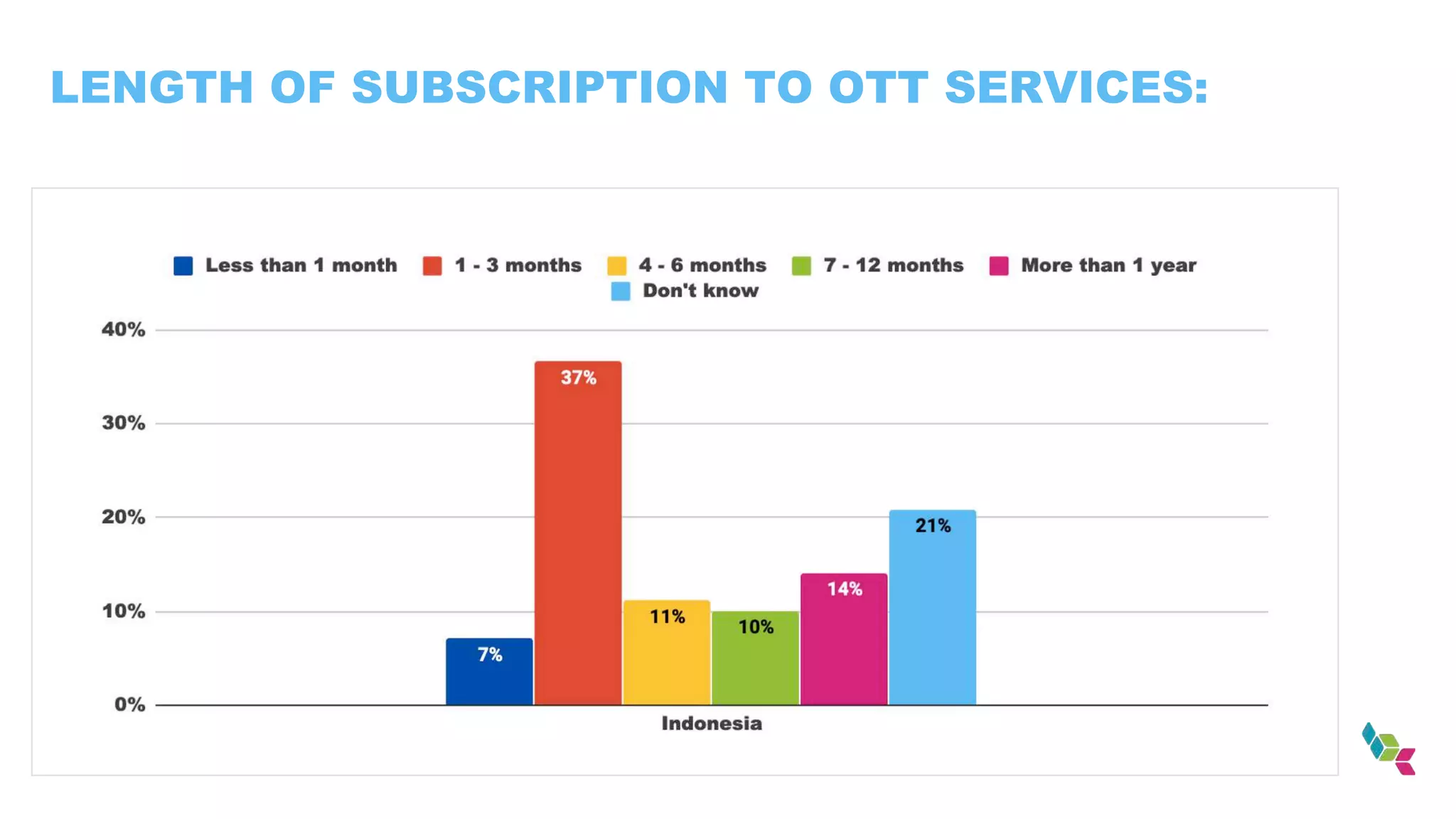 LENGTH OF SUBSCRIPTION TO OTT SERVICES:
 