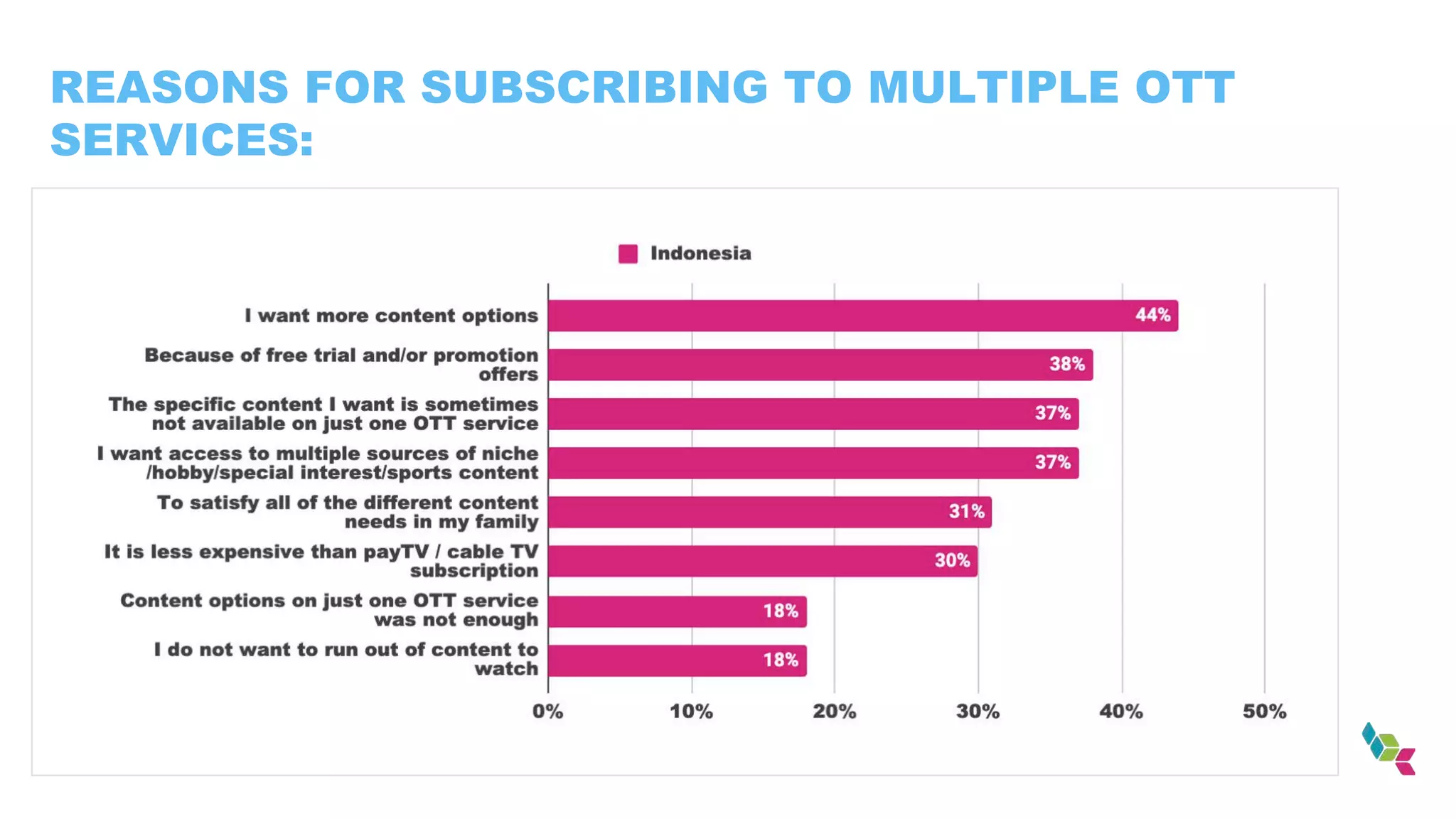 REASONS FOR SUBSCRIBING TO MULTIPLE OTT
SERVICES:
 