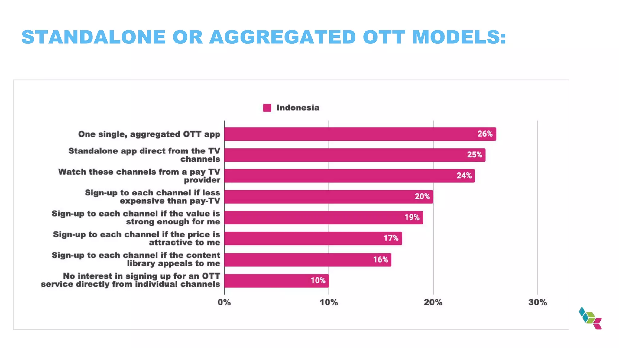 STANDALONE OR AGGREGATED OTT MODELS:
 