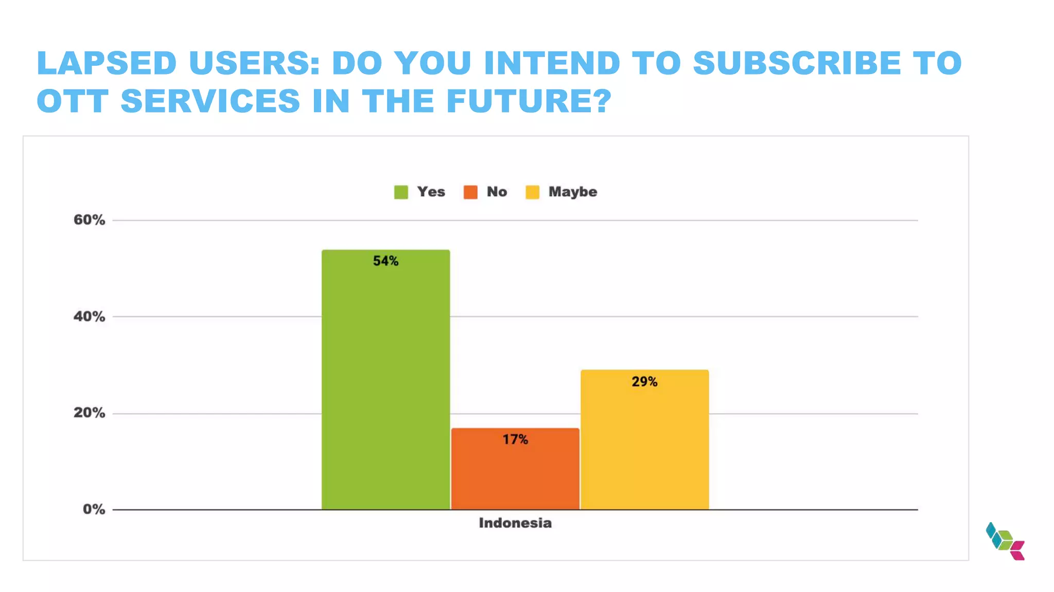 LAPSED USERS: DO YOU INTEND TO SUBSCRIBE TO
OTT SERVICES IN THE FUTURE?
 