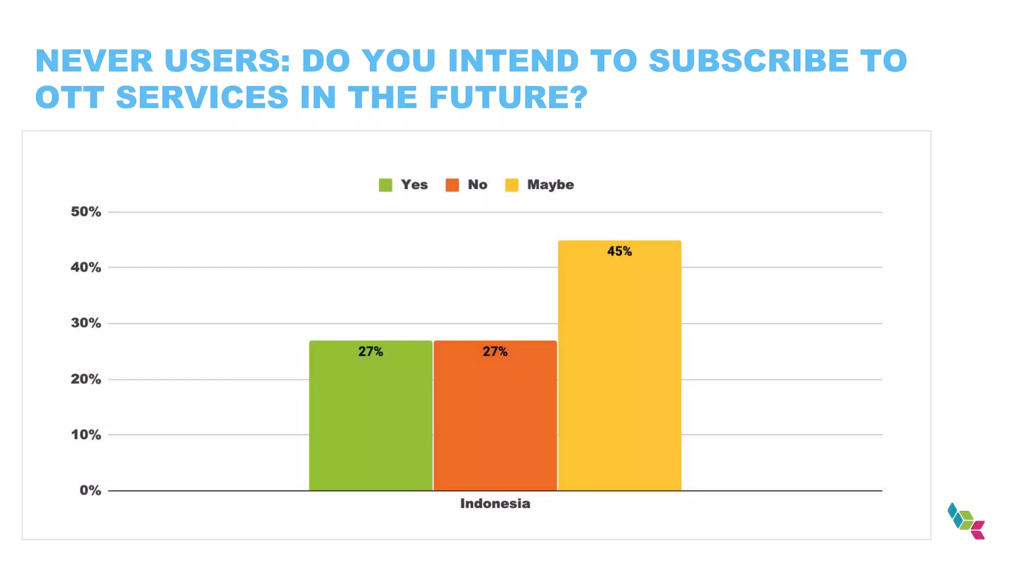 NEVER USERS: DO YOU INTEND TO SUBSCRIBE TO
OTT SERVICES IN THE FUTURE?
 