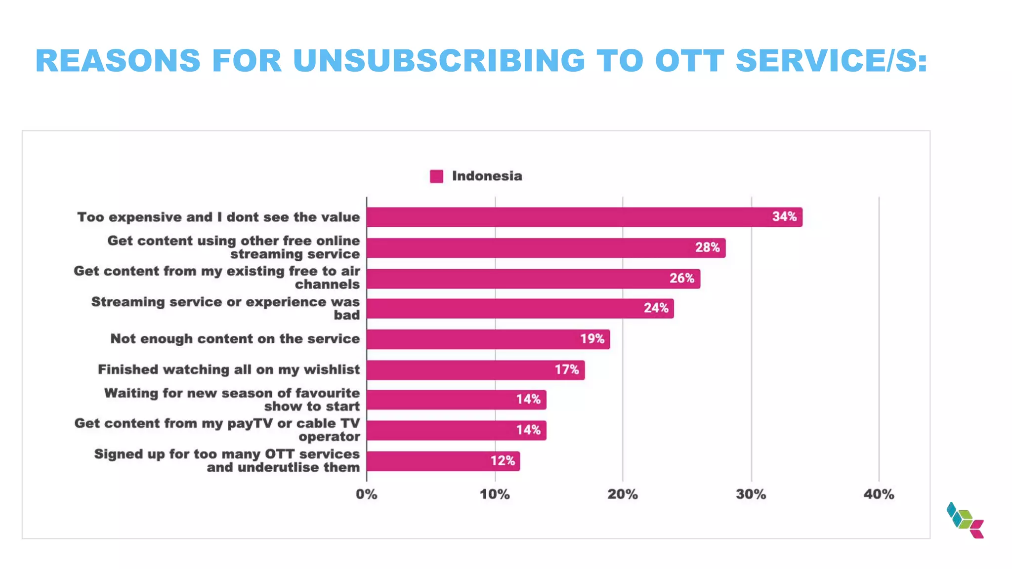 REASONS FOR UNSUBSCRIBING TO OTT SERVICE/S:
 