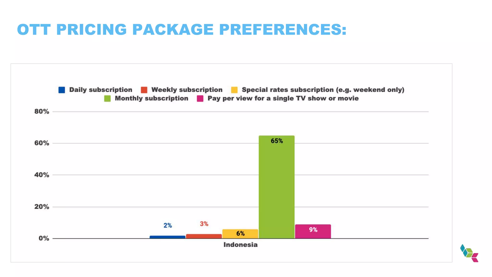 OTT PRICING PACKAGE PREFERENCES:
 