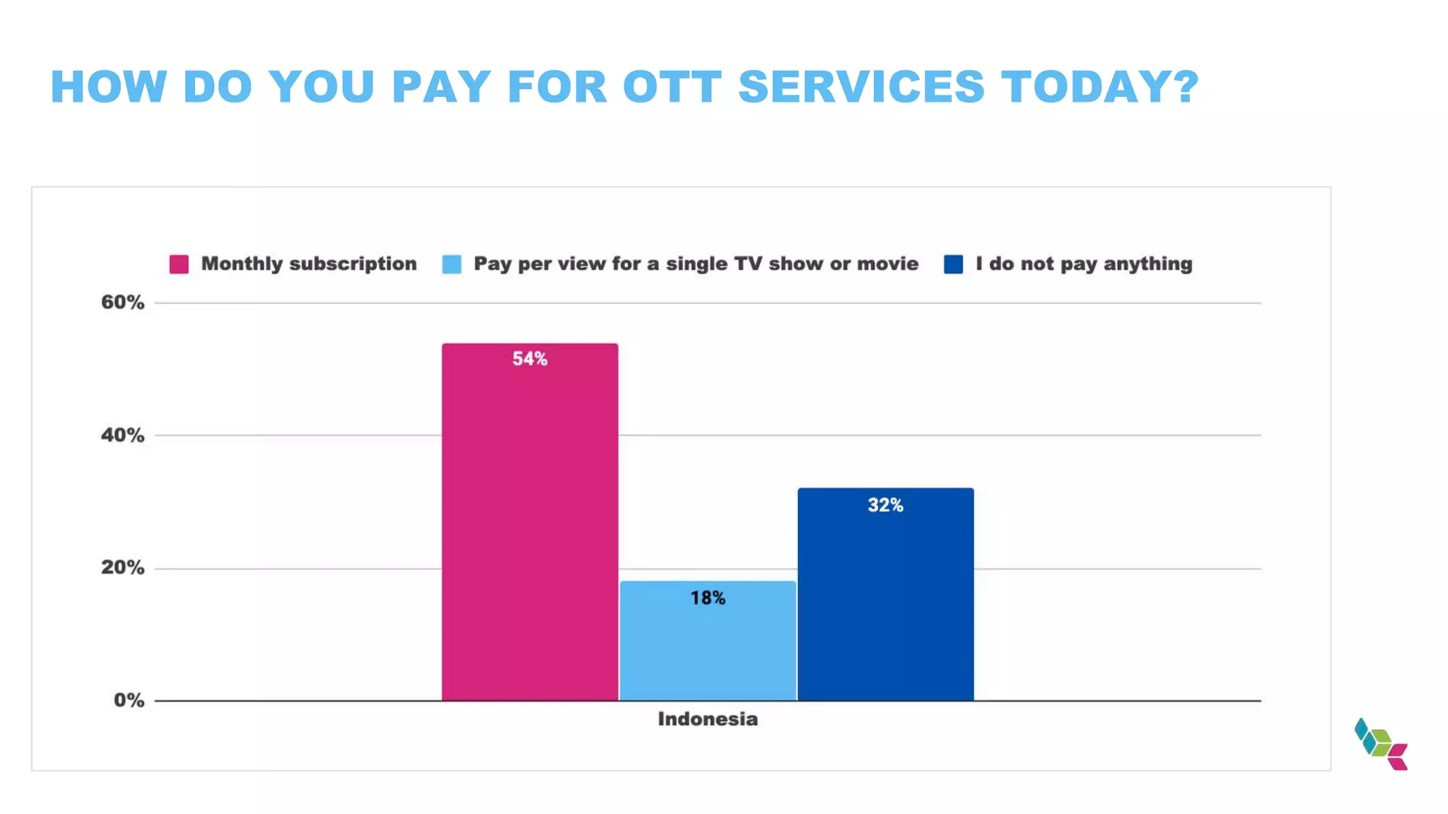 HOW DO YOU PAY FOR OTT SERVICES TODAY?
 