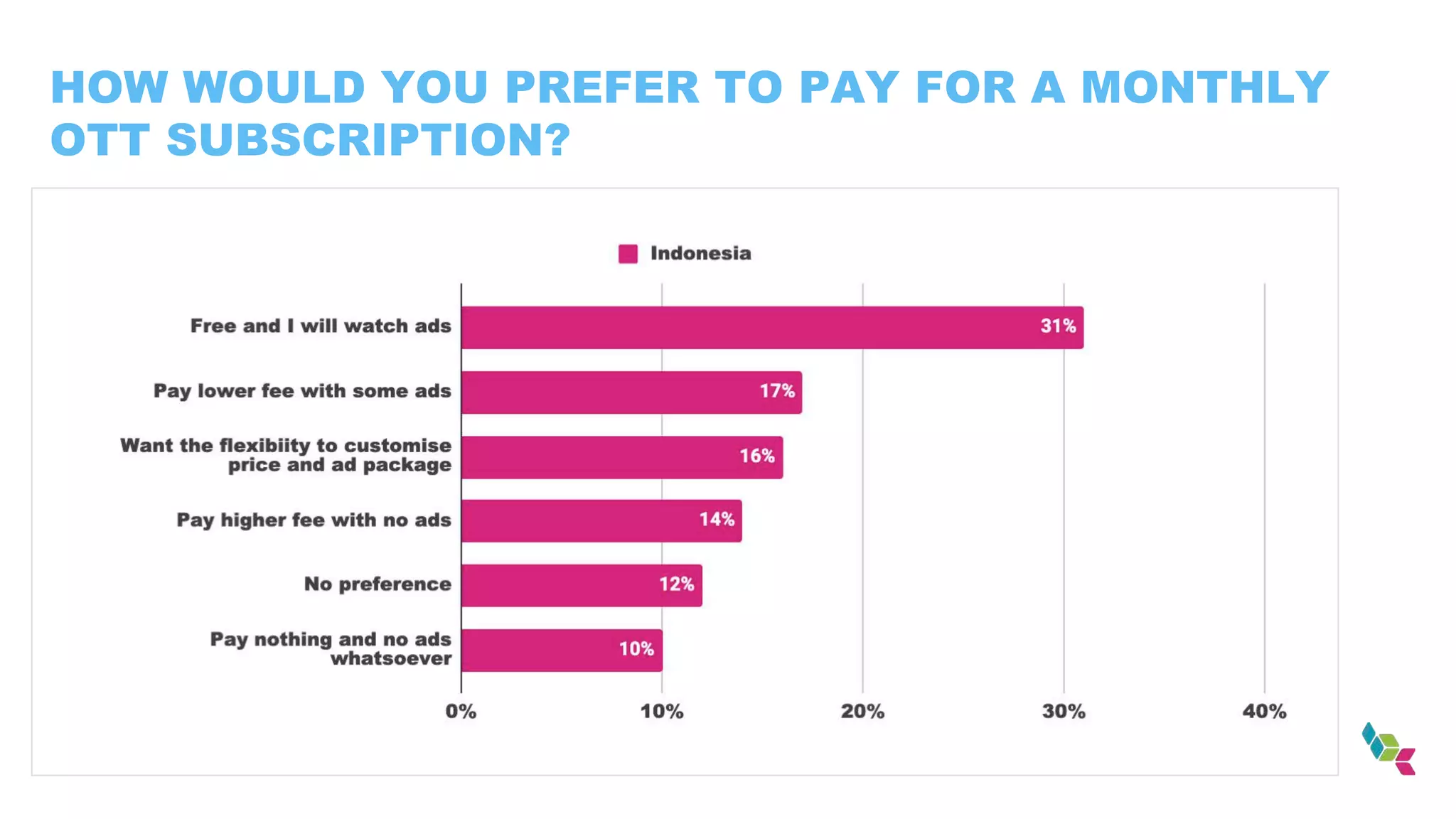HOW WOULD YOU PREFER TO PAY FOR A MONTHLY
OTT SUBSCRIPTION?
 