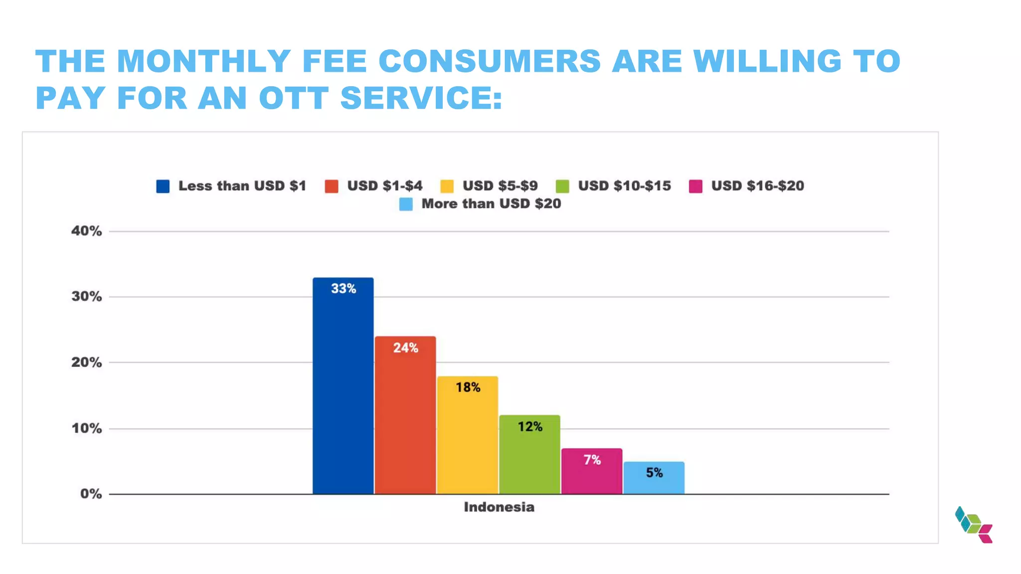 THE MONTHLY FEE CONSUMERS ARE WILLING TO
PAY FOR AN OTT SERVICE:
 