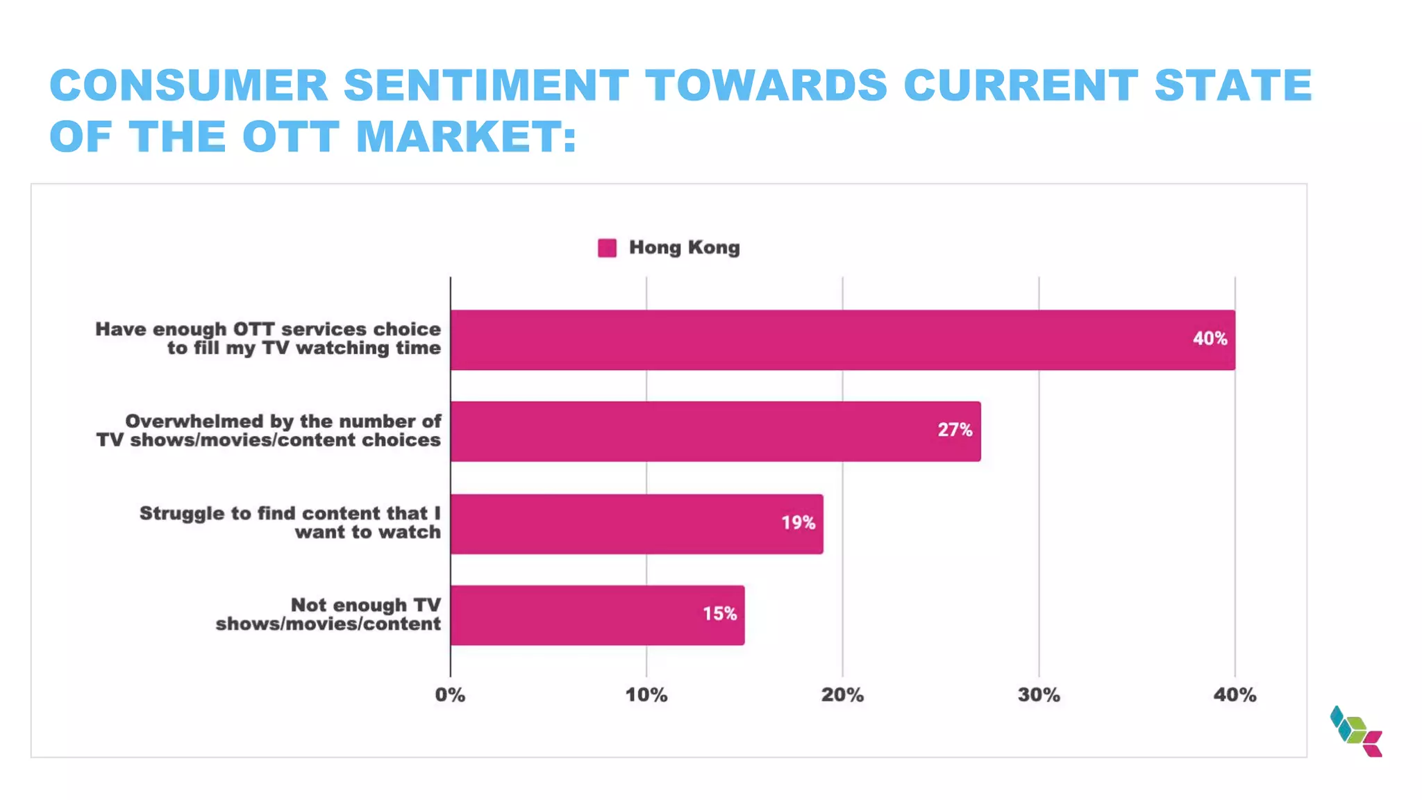 CONSUMER SENTIMENT TOWARDS CURRENT STATE
OF THE OTT MARKET:
 