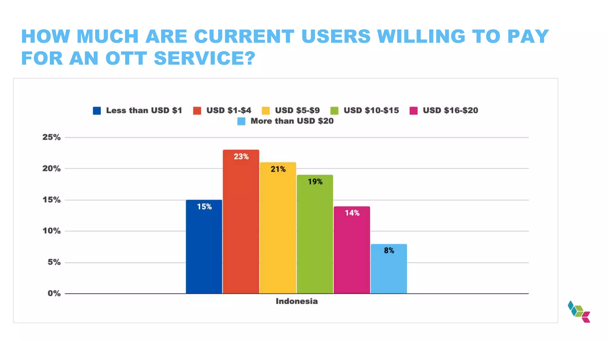 HOW MUCH ARE CURRENT USERS WILLING TO PAY
FOR AN OTT SERVICE?
 