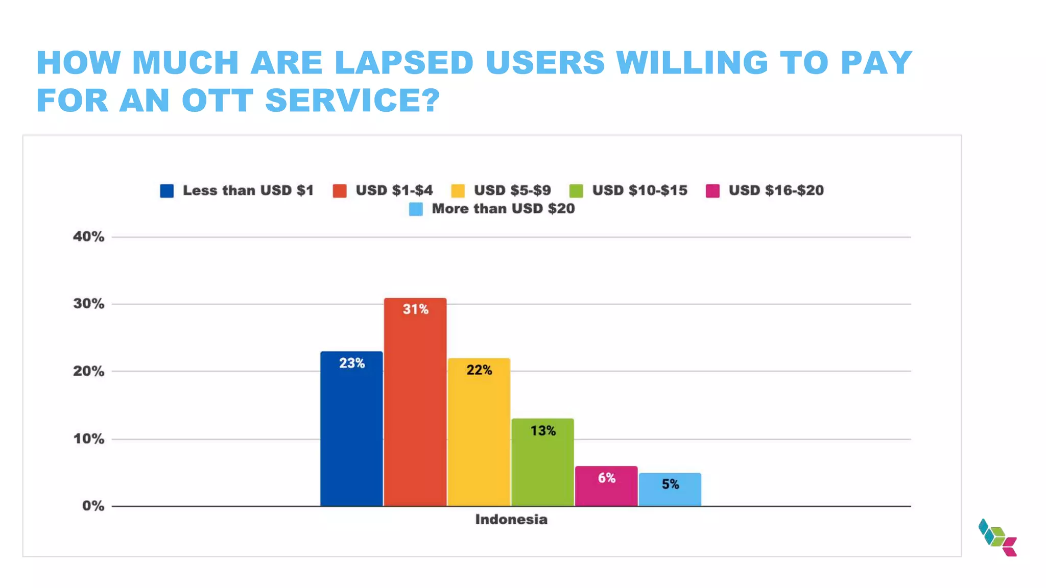 HOW MUCH ARE LAPSED USERS WILLING TO PAY
FOR AN OTT SERVICE?
 