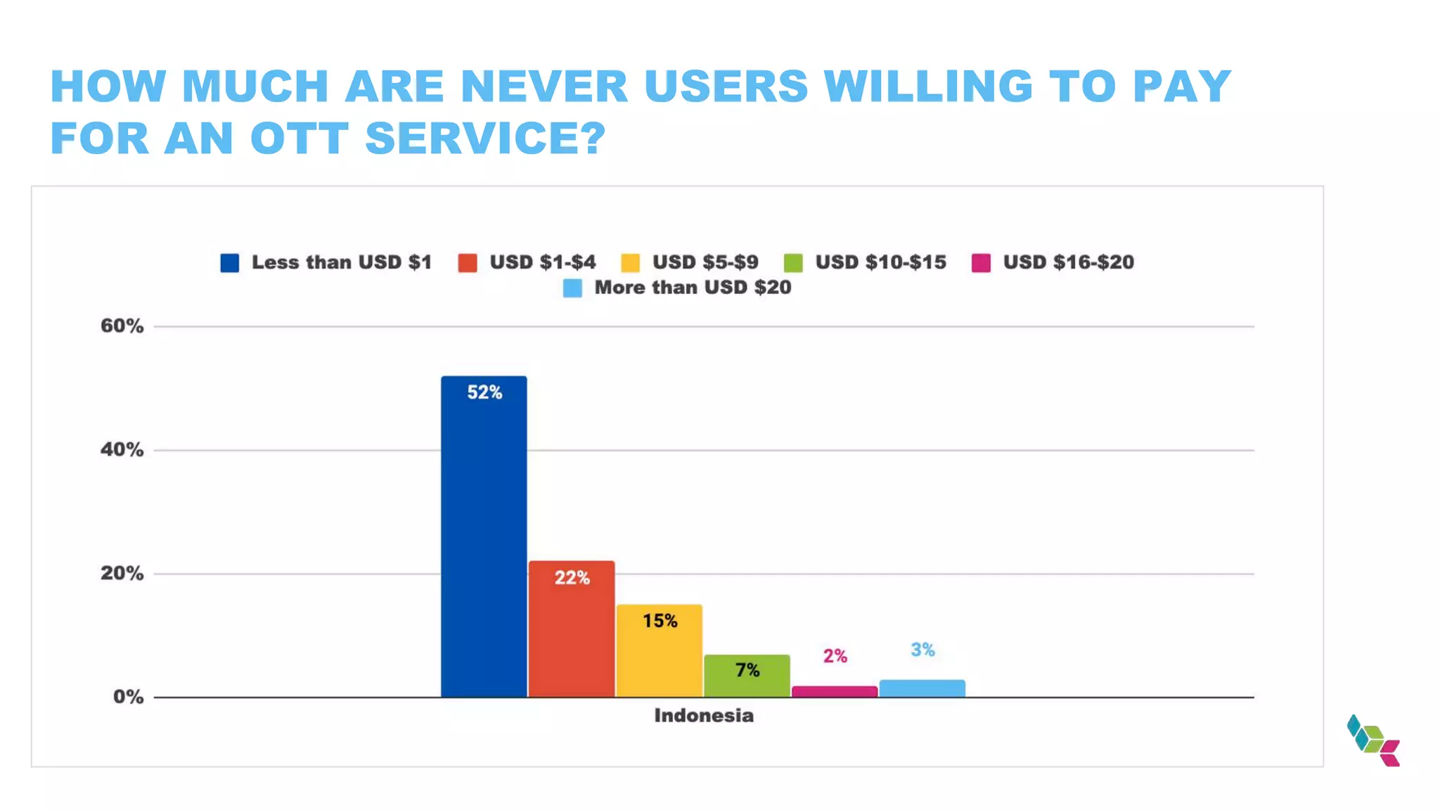 HOW MUCH ARE NEVER USERS WILLING TO PAY
FOR AN OTT SERVICE?
 