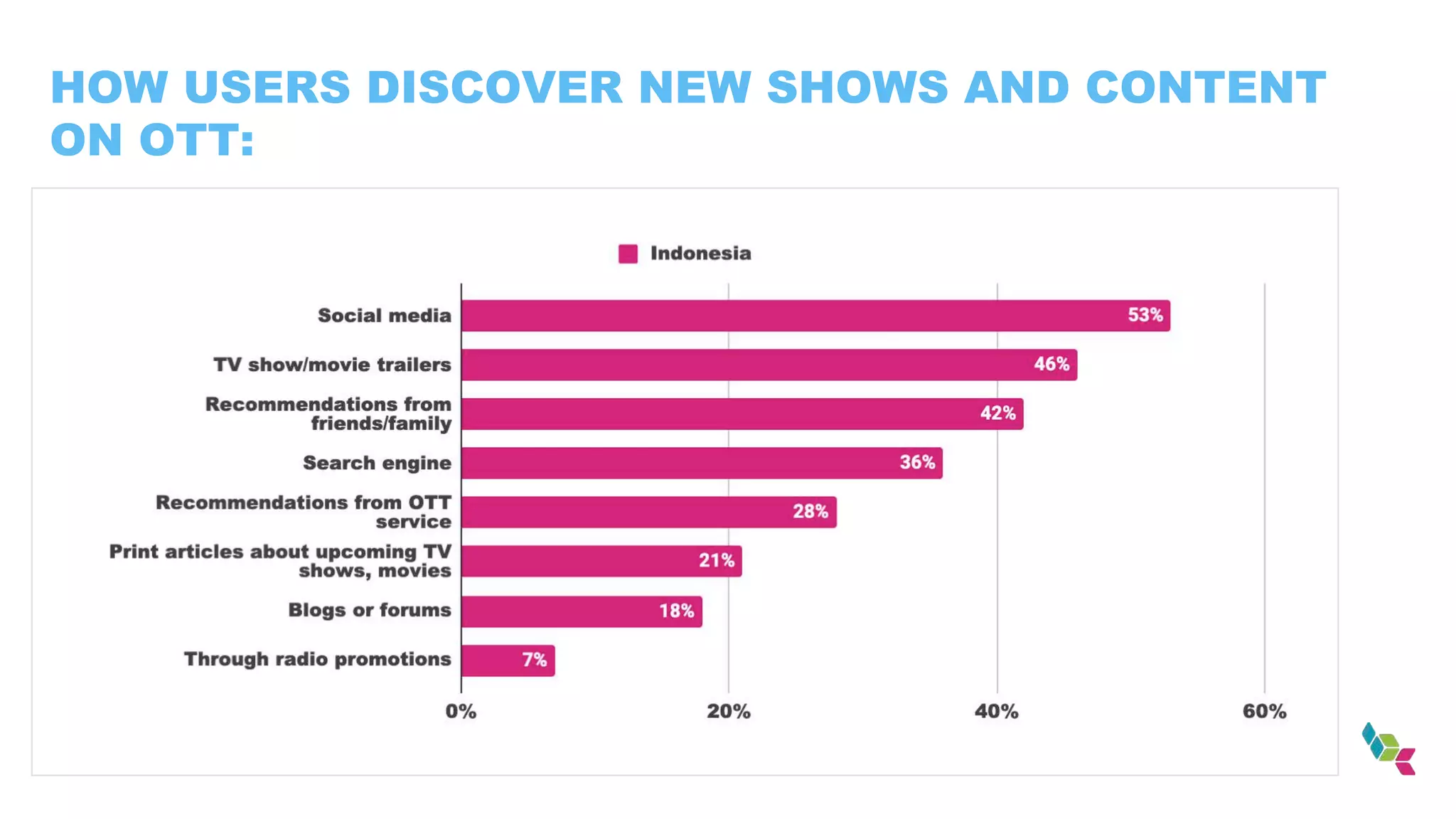HOW USERS DISCOVER NEW SHOWS AND CONTENT
ON OTT:
 