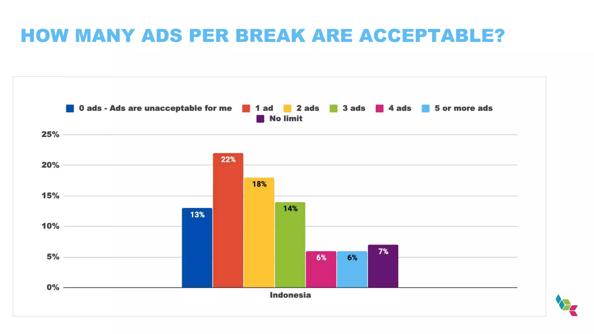 HOW MANY ADS PER BREAK ARE ACCEPTABLE?
 