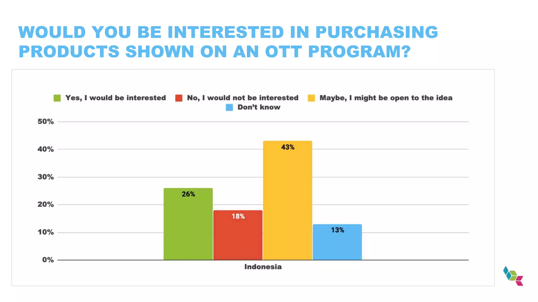 WOULD YOU BE INTERESTED IN PURCHASING
PRODUCTS SHOWN ON AN OTT PROGRAM?
 