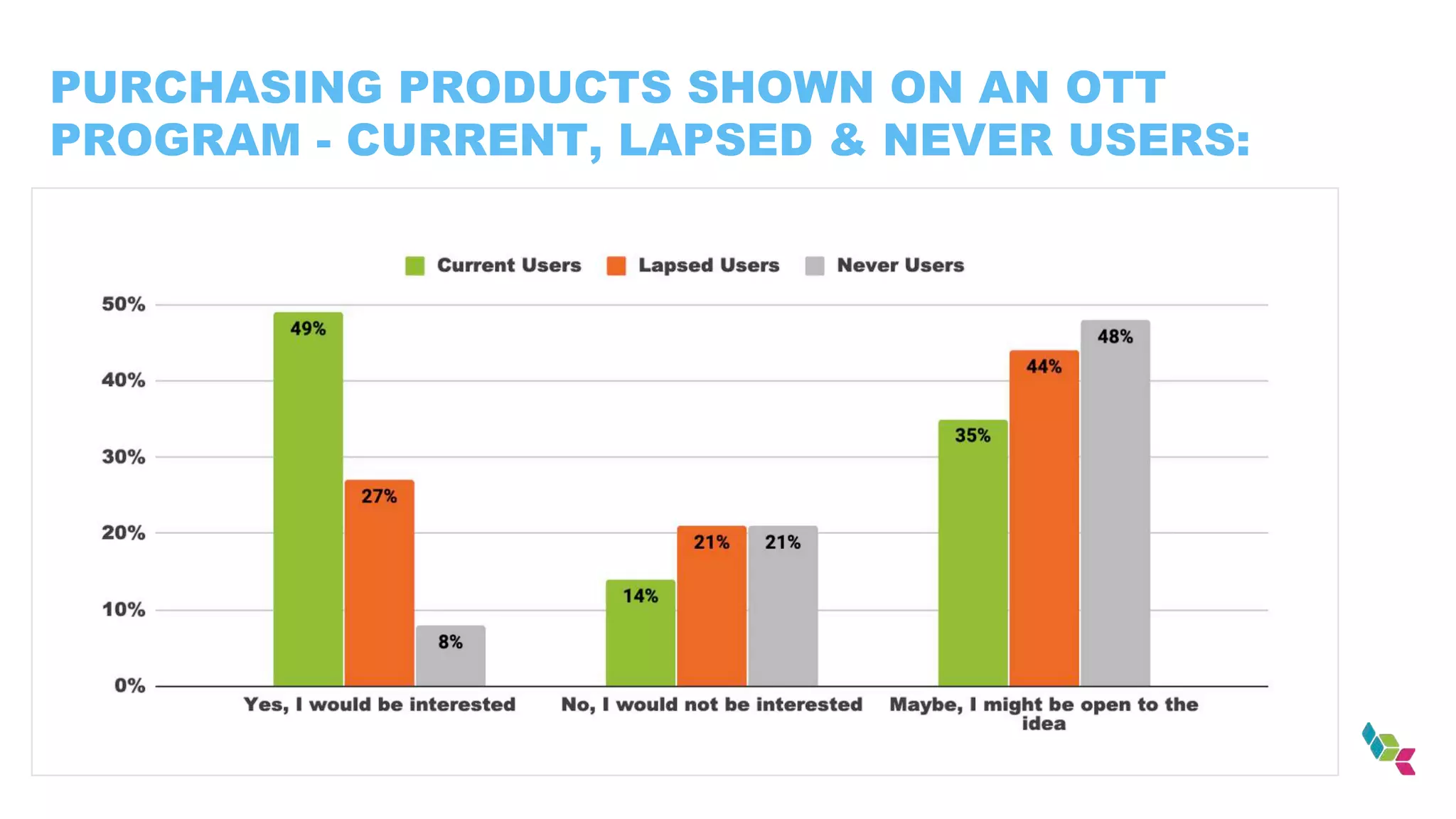 PURCHASING PRODUCTS SHOWN ON AN OTT
PROGRAM - CURRENT, LAPSED & NEVER USERS:
 
