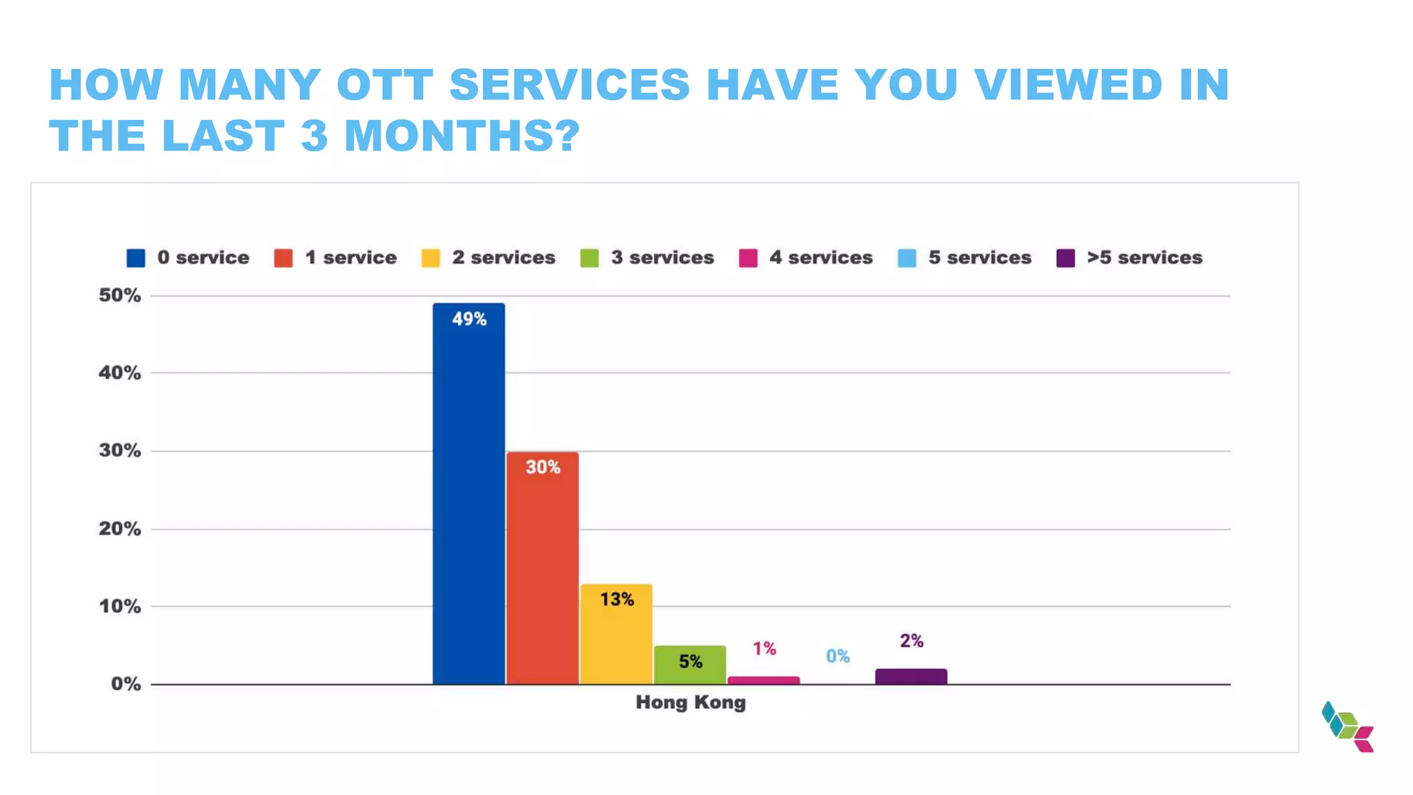 HOW MANY OTT SERVICES HAVE YOU VIEWED IN
THE LAST 3 MONTHS?
 