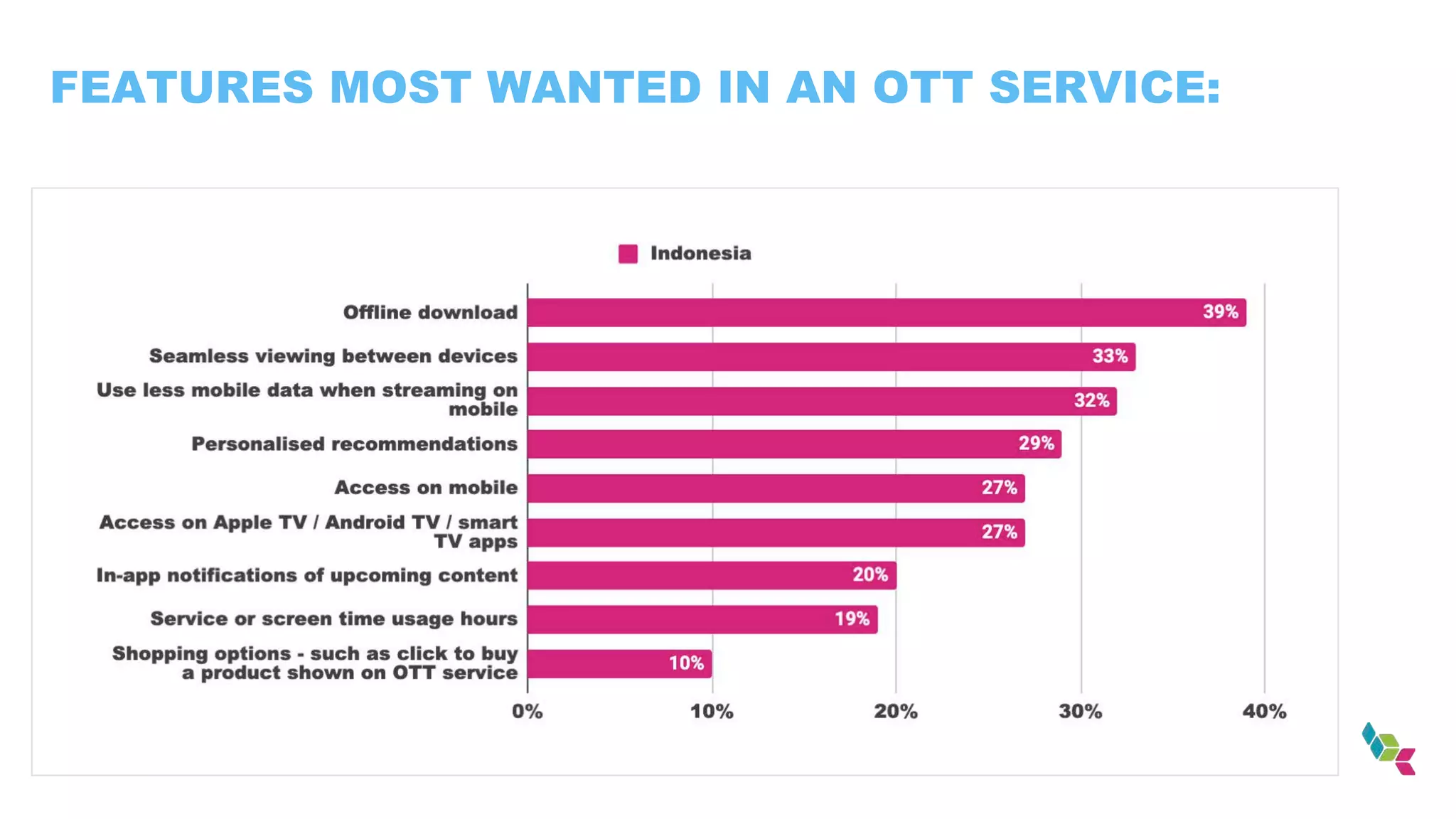 FEATURES MOST WANTED IN AN OTT SERVICE:
 