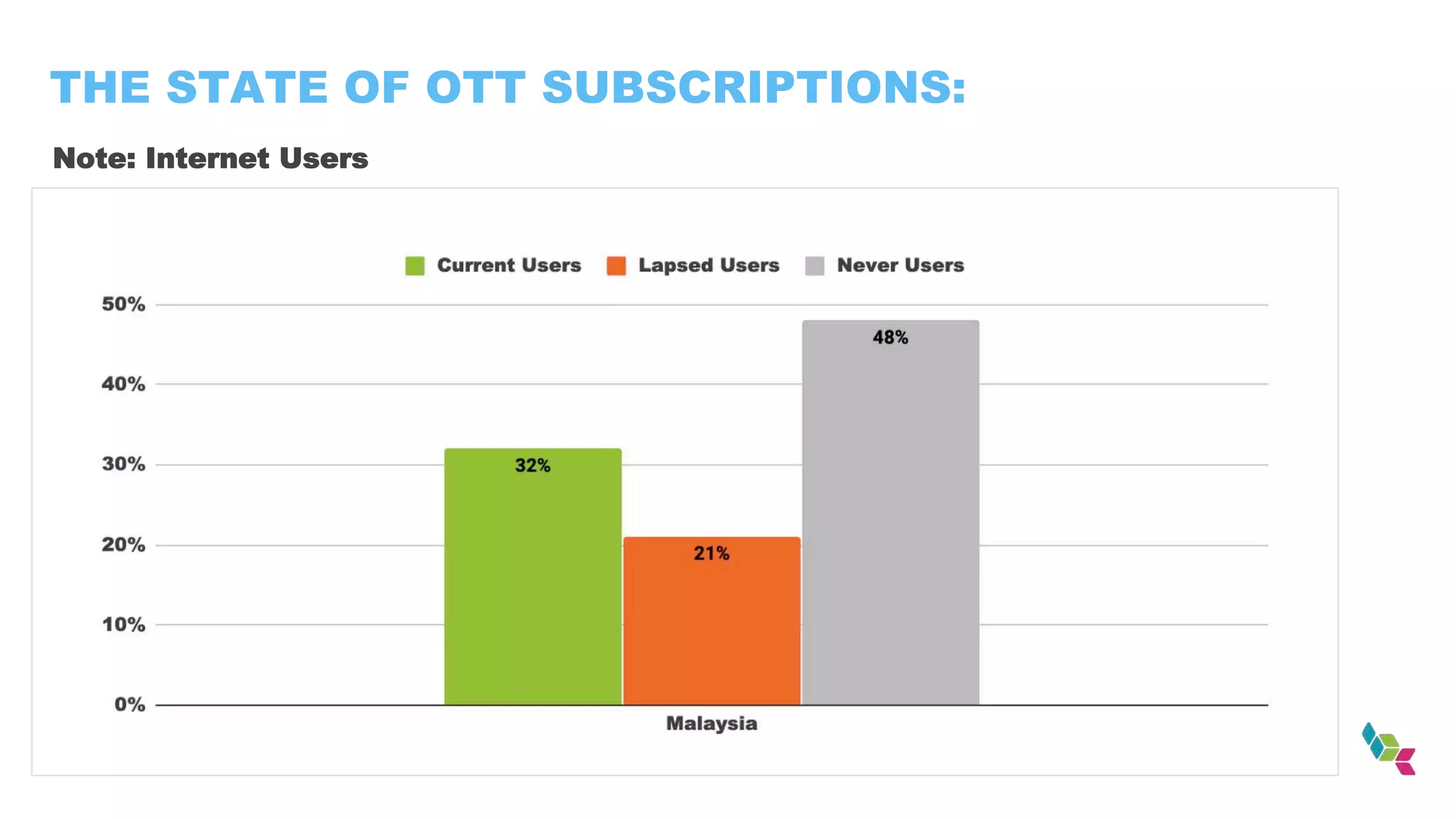THE STATE OF OTT SUBSCRIPTIONS:
Note: Internet Users
 