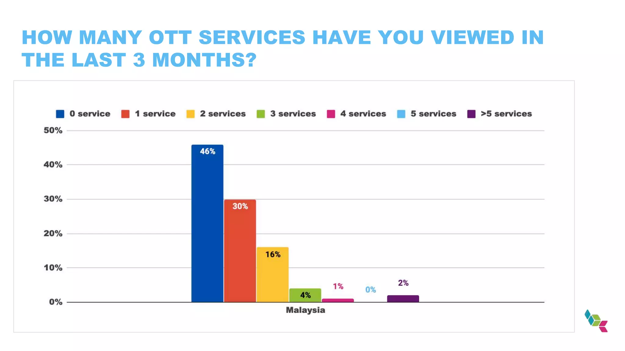 HOW MANY OTT SERVICES HAVE YOU VIEWED IN
THE LAST 3 MONTHS?
 
