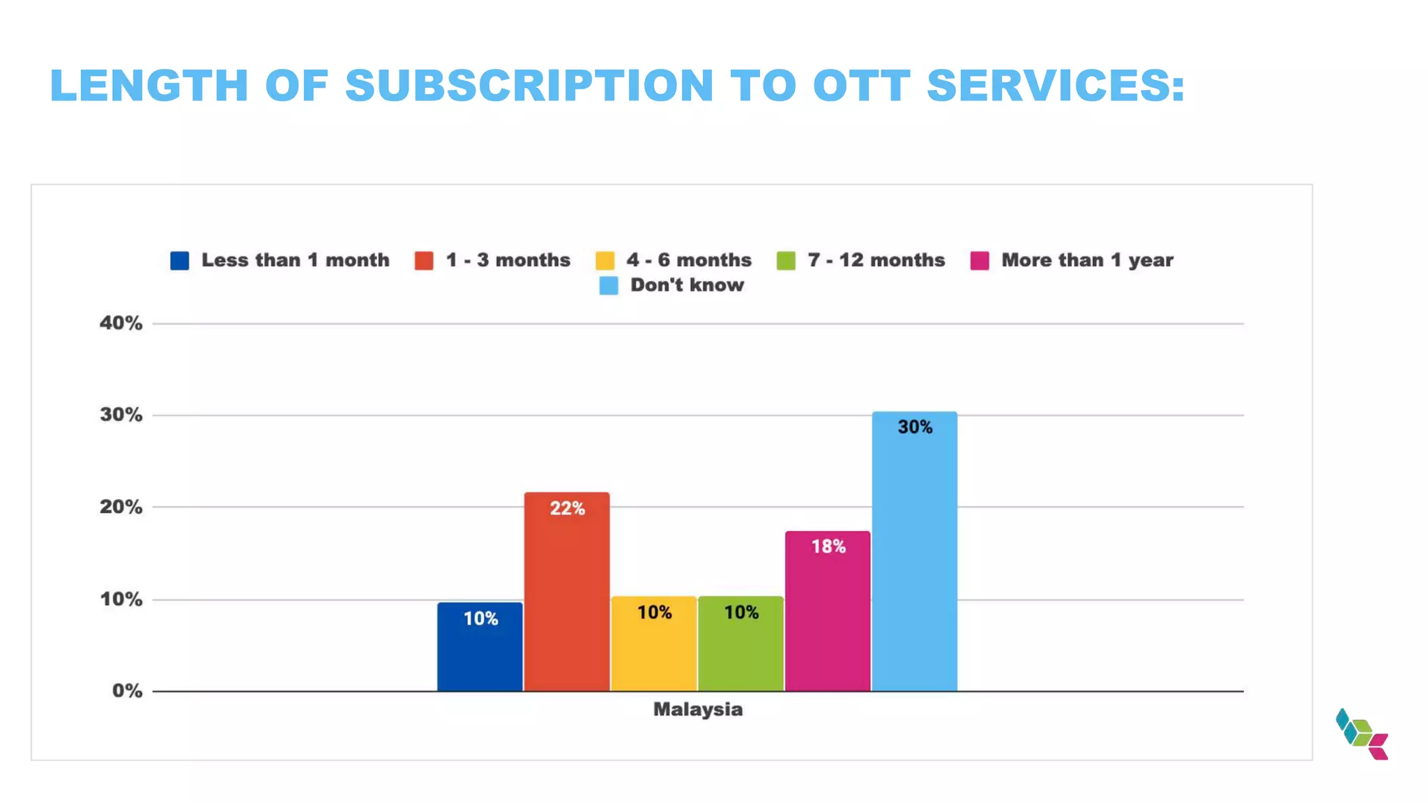 LENGTH OF SUBSCRIPTION TO OTT SERVICES:
 