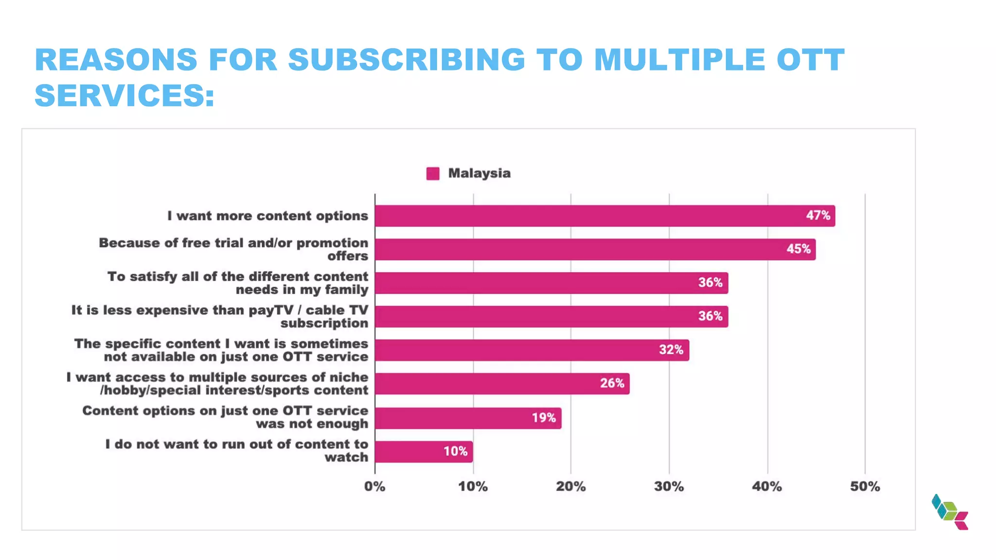 REASONS FOR SUBSCRIBING TO MULTIPLE OTT
SERVICES:
 