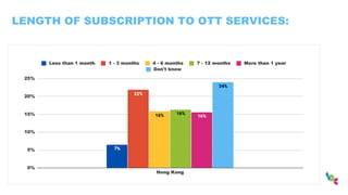 LENGTH OF SUBSCRIPTION TO OTT SERVICES:
 