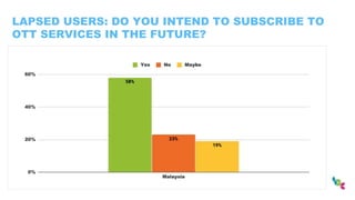 LAPSED USERS: DO YOU INTEND TO SUBSCRIBE TO
OTT SERVICES IN THE FUTURE?
 