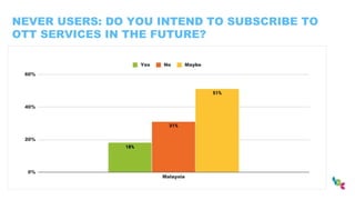 NEVER USERS: DO YOU INTEND TO SUBSCRIBE TO
OTT SERVICES IN THE FUTURE?
 