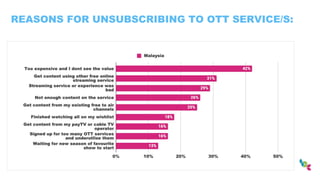 REASONS FOR UNSUBSCRIBING TO OTT SERVICE/S:
 