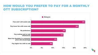 HOW WOULD YOU PREFER TO PAY FOR A MONTHLY
OTT SUBSCRIPTION?
 