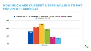 HOW MUCH ARE CURRENT USERS WILLING TO PAY
FOR AN OTT SERVICE?
 