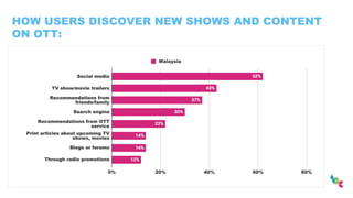 HOW USERS DISCOVER NEW SHOWS AND CONTENT
ON OTT:
 