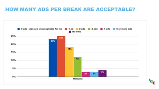 HOW MANY ADS PER BREAK ARE ACCEPTABLE?
 