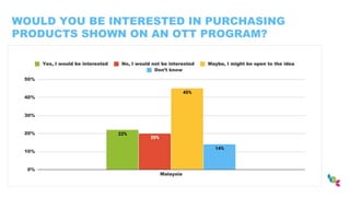 WOULD YOU BE INTERESTED IN PURCHASING
PRODUCTS SHOWN ON AN OTT PROGRAM?
 