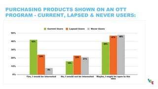 PURCHASING PRODUCTS SHOWN ON AN OTT
PROGRAM - CURRENT, LAPSED & NEVER USERS:
 