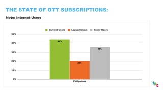 THE STATE OF OTT SUBSCRIPTIONS:
Note: Internet Users
 