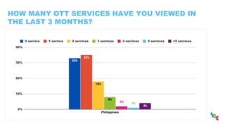 HOW MANY OTT SERVICES HAVE YOU VIEWED IN
THE LAST 3 MONTHS?
 