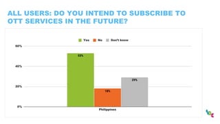 ALL USERS: DO YOU INTEND TO SUBSCRIBE TO
OTT SERVICES IN THE FUTURE?
 