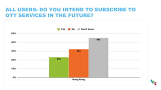 ALL USERS: DO YOU INTEND TO SUBSCRIBE TO
OTT SERVICES IN THE FUTURE?
 