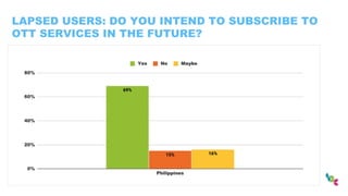 LAPSED USERS: DO YOU INTEND TO SUBSCRIBE TO
OTT SERVICES IN THE FUTURE?
 