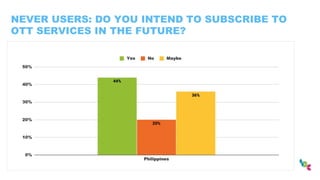 NEVER USERS: DO YOU INTEND TO SUBSCRIBE TO
OTT SERVICES IN THE FUTURE?
 