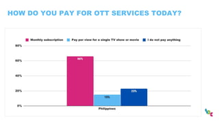 HOW DO YOU PAY FOR OTT SERVICES TODAY?
 