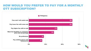 HOW WOULD YOU PREFER TO PAY FOR A MONTHLY
OTT SUBSCRIPTION?
 