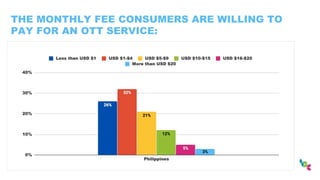 THE MONTHLY FEE CONSUMERS ARE WILLING TO
PAY FOR AN OTT SERVICE:
 