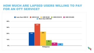 HOW MUCH ARE LAPSED USERS WILLING TO PAY
FOR AN OTT SERVICE?
 