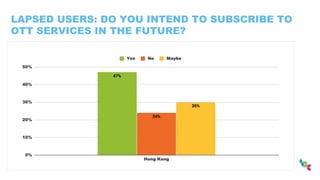LAPSED USERS: DO YOU INTEND TO SUBSCRIBE TO
OTT SERVICES IN THE FUTURE?
 