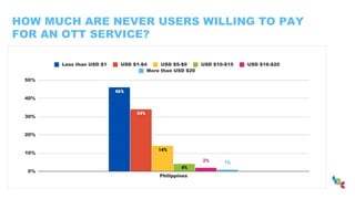 HOW MUCH ARE NEVER USERS WILLING TO PAY
FOR AN OTT SERVICE?
 